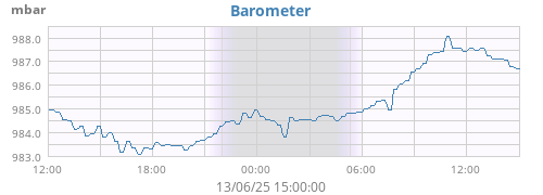 daybarometer