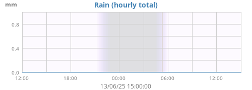dayrain