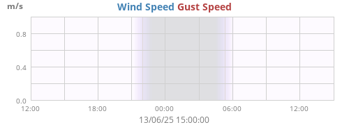daywind