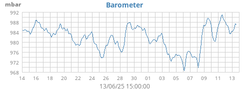 monthbarometer