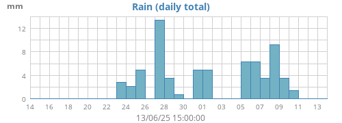 monthrain