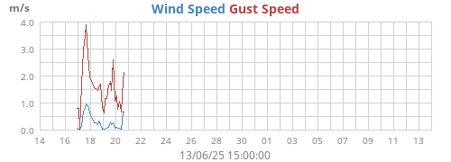 monthwind