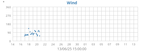 monthwinddir