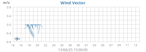 monthwindvec