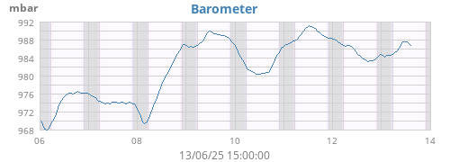 weekbarometer