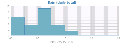 weekrain