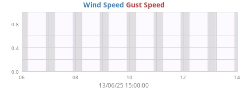 weekwind