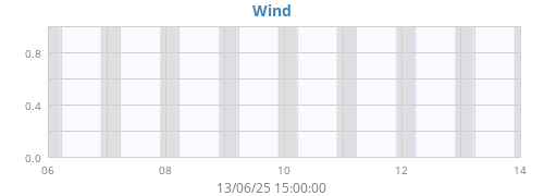 weekwinddir