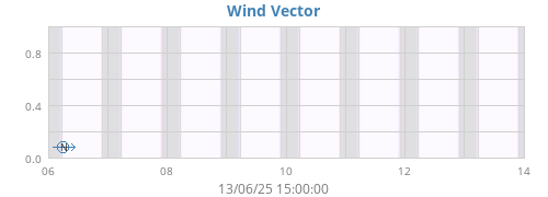 weekwindvec
