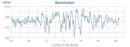 yearbarometer