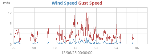 yearwind