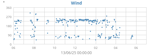 yearwinddir