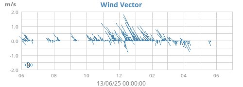 yearwindvec